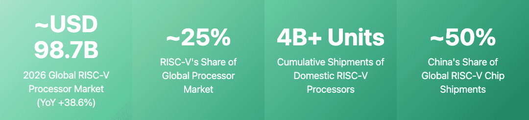 RISC-V Market Data