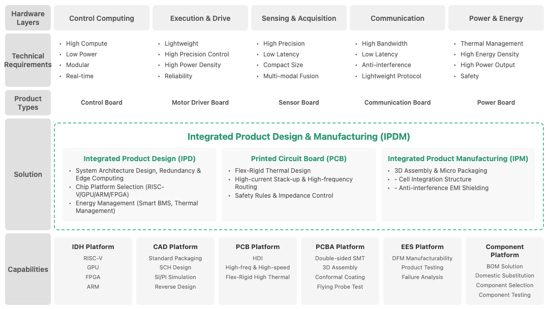 IPDM One-Stop Service Overview